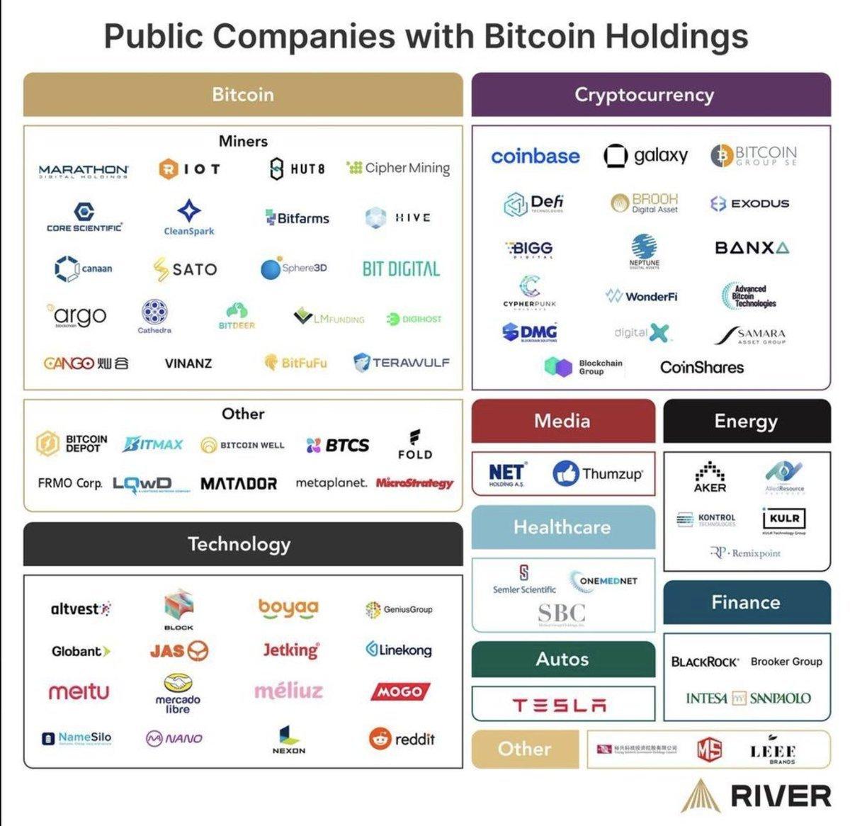 akshoydasss's tweet photo. 📊 UPDATE: 100 public companies now hold $BTC on their #balancesheets.
#Bitcoin https://t.co/bOFLWzNljU