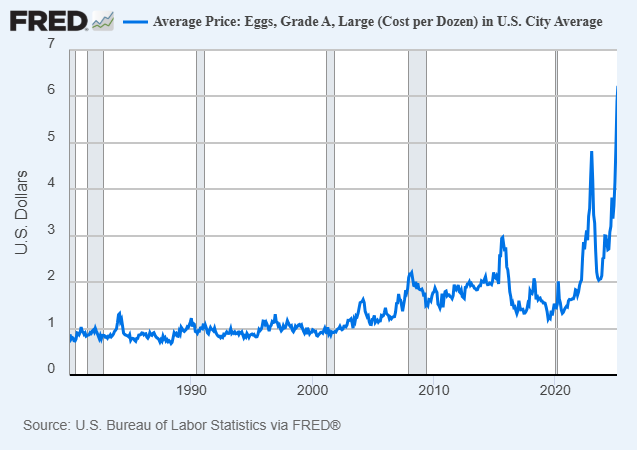 U.S. EGG PRICES REACH ALL-TIME HIGH, UP 5.6% FROM LAST MONTH