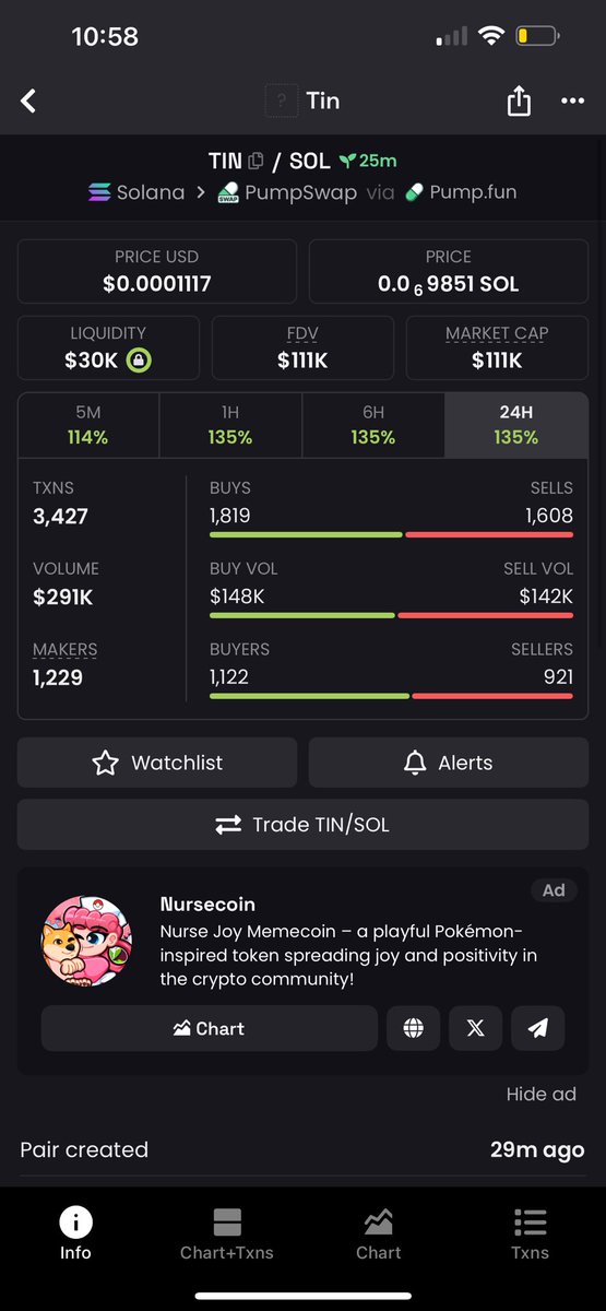luckedhub's tweet image. hmm dex ain’t paid and we sitting at 100K, nice lil 2x so far how much higher can this go if it performed better then gold???

$TIN