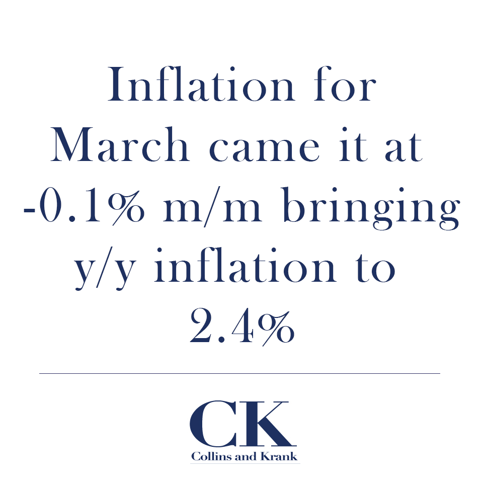 In March we experienced the opposite of inflation, deflation, as prices fell. The largest drop came in energy