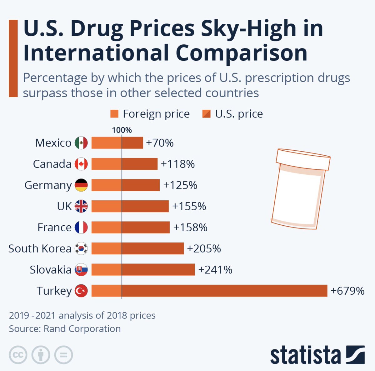 The America First Policy Institute blames 'freeloading rich countries’ for the high prices Americans pay for their pills (or are they simply better negotiators?) coilink.org/20.500.12592/1…