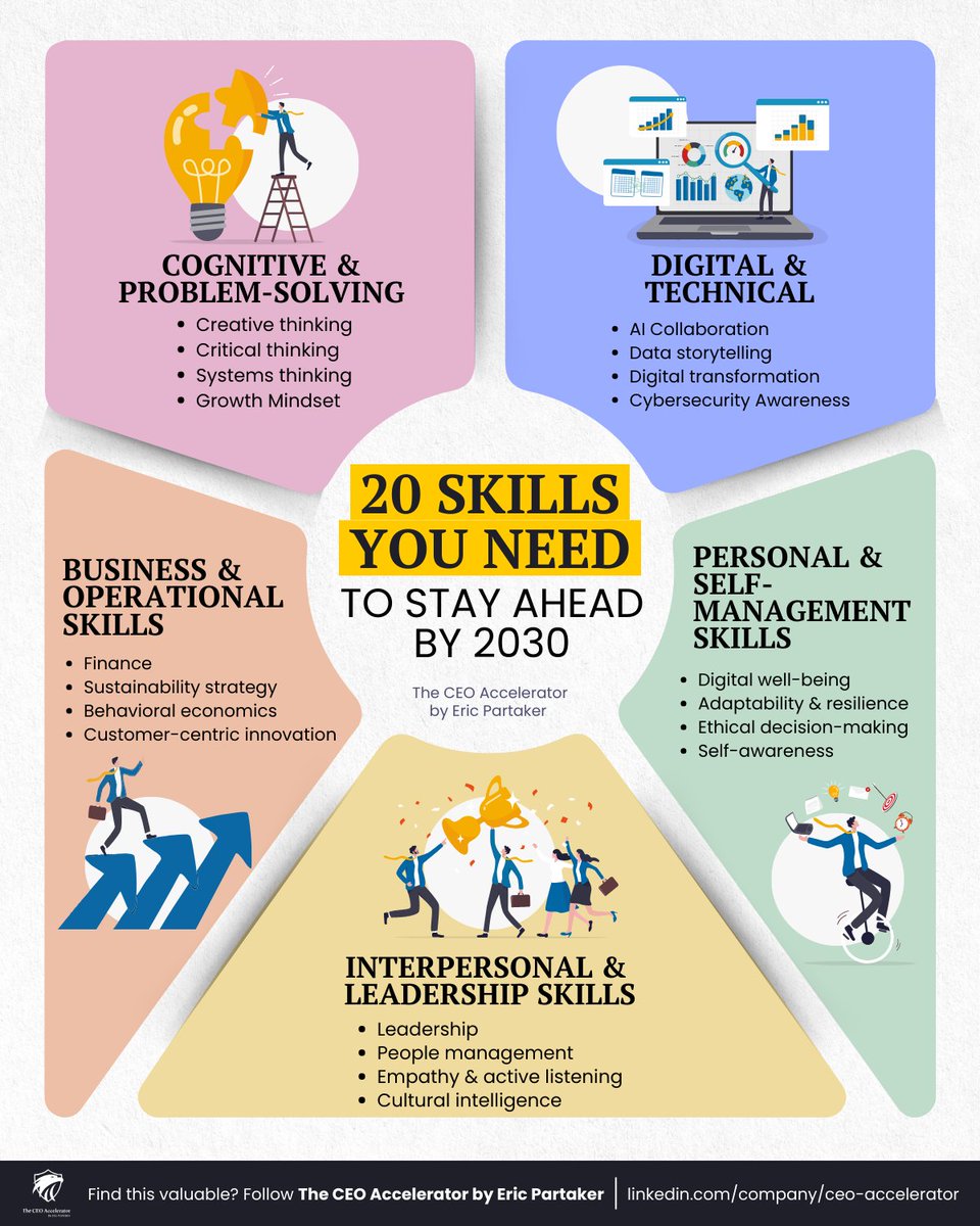 20 critical skills that will define success by 2030:

(Most leaders are missing at least 7 of these)