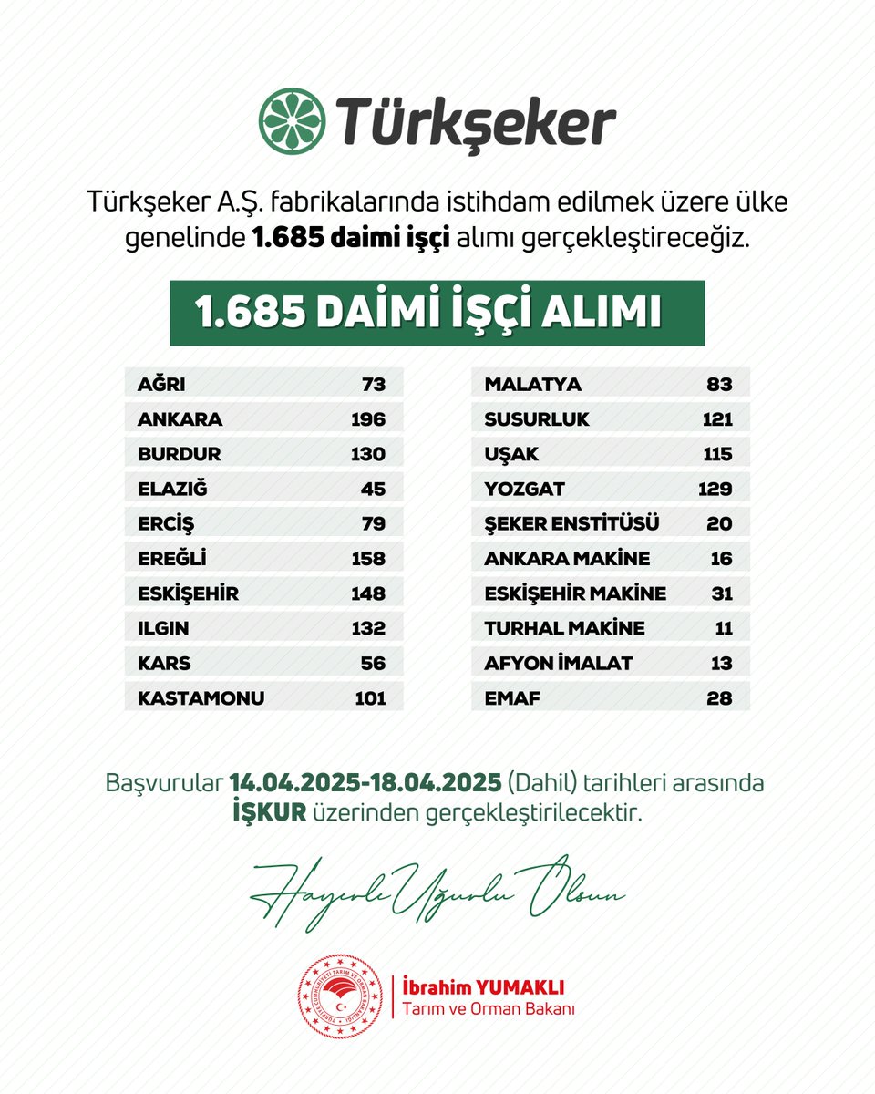 ibrahimyumakli's tweet photo. Anadolu’nun bereketli topraklarına bereket, gücüne güç katan Türkşeker, 100’üncü yaşında ülke genelinde 1.685 daimi işçiye istihdam kapılarını aralıyor.

Milletimize, sektörümüze hayırlı, uğurlu olsun. https://t.co/gTwPeoaigY