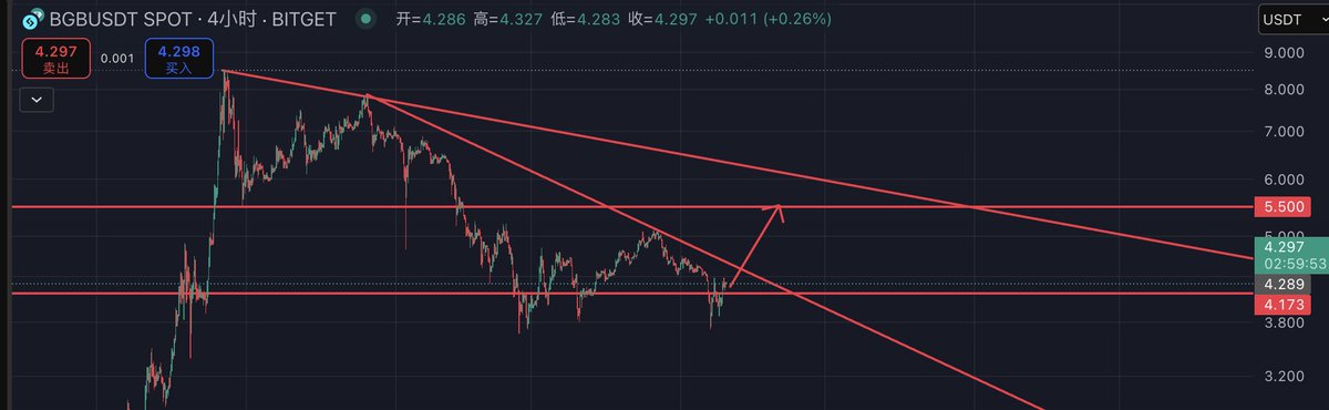 Ryan36911's tweet photo. $BGB 底部量能积累，配合时间横盘够久，这波反弹值得关注 https://t.co/9BuJ7YlSXb