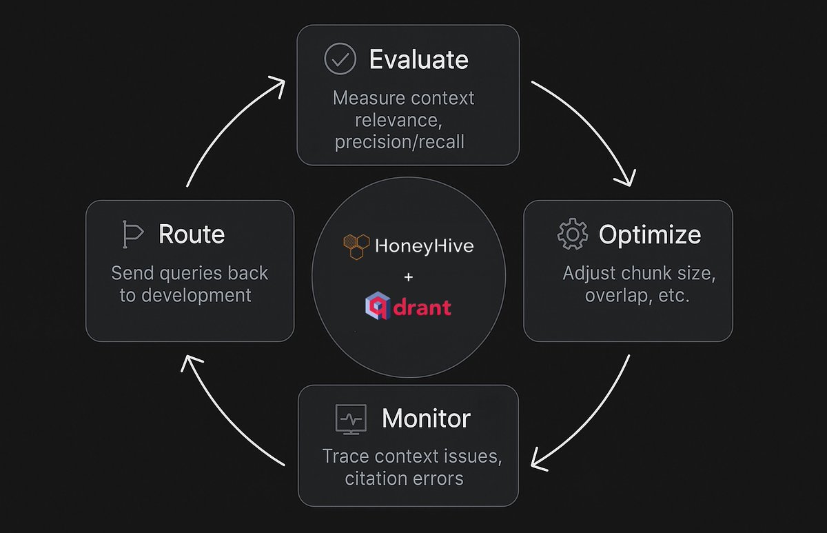 🔎 See inside your RAG pipeline with Qdrant + <a href="/honeyhiveai/">HoneyHive</a> 

You can now trace every step of retrieval and generation: embedding, search, insertion, and LLM response.

With 🐝 HoneyHive you can
• Monitor latency and context relevance
• Tune chunk size, overlap, and filters
•