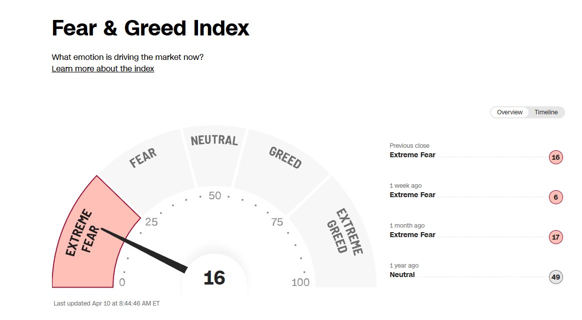 Christi57230580's tweet photo. Fear and Greed today thursday: https://t.co/l7im4eVAtL