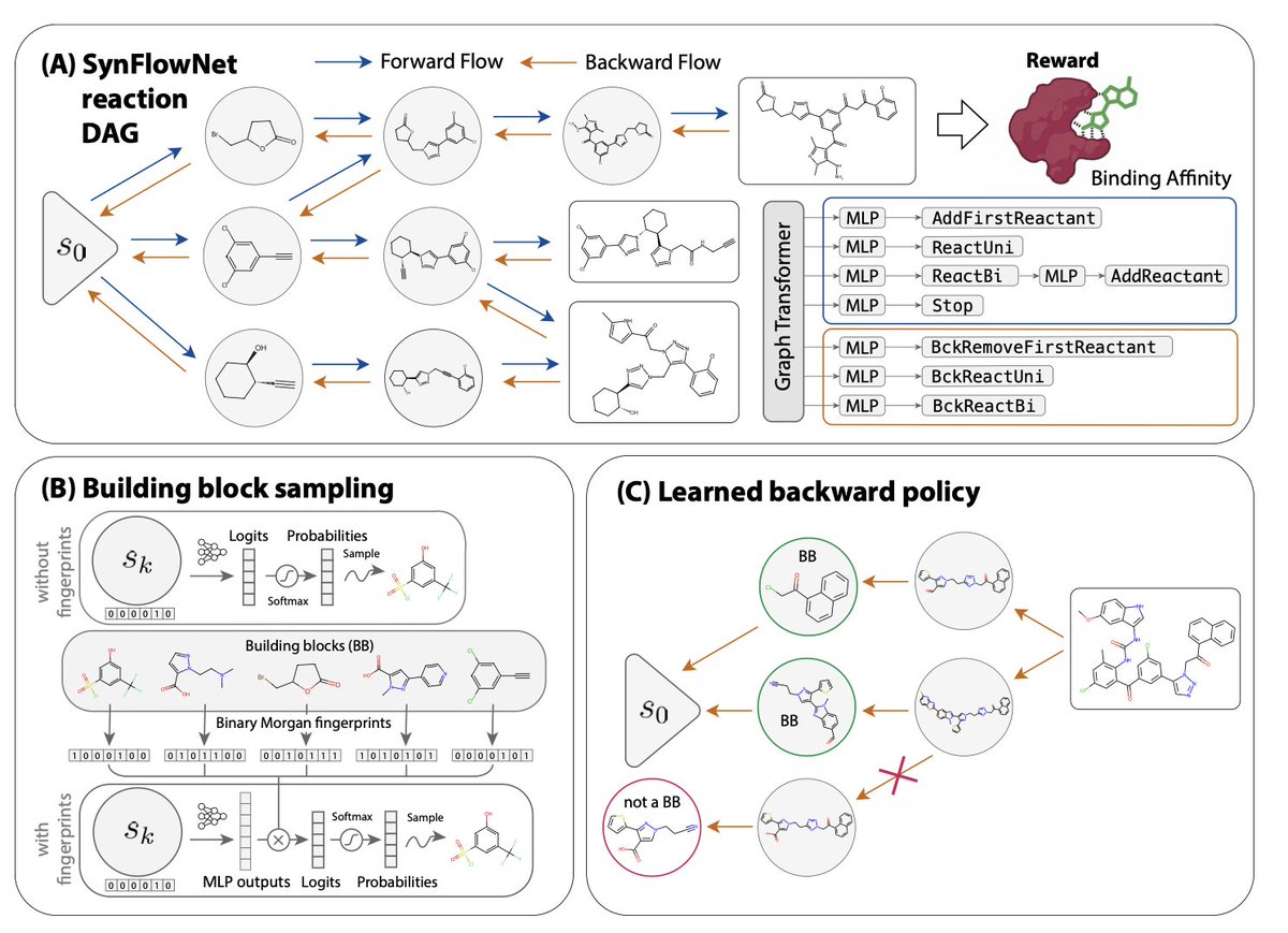 SynFlowNet: Design of Diverse and Novel Molecules with Synthesis Constraints

1. SynFlowNet is a GFlowNet-based generative model that builds molecules through sequences of documented chemical reactions and purchasable building blocks, directly integrating synthetic accessibility