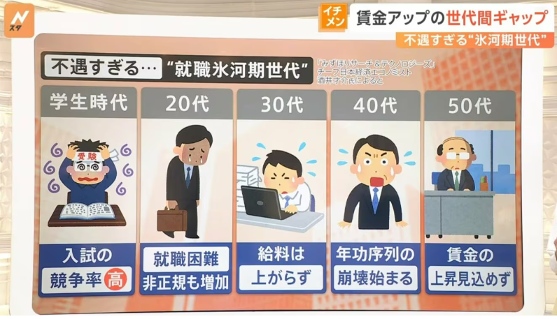 nittaryo's tweet photo. Q.また就職氷河期世代が話題のようですが、いったい何が問題なんですか?

A.問題の根源を解決しないまま先送りすることを「将来世代にツケを回す」などと言いますが、まさにその「ツケ」を集中的に回され、絶望的な貧乏クジを引かされた世代だからです。

具体的には、

「就職時に不景気で、既存社員の雇用を守るために採用枠が減らされ」
「不本意ながら非正規雇用を選ばざるを得ず、キャリア形成機会を逃し」
「『非正規は自己責任!』『仕事があるだけ幸せと思え!』『お前の代わりなんていくらでもいる!』とパワハラで使い潰され」
「結果的に給与アップは見込めないのに、高齢化社会を支えるために搾取され続け」
「歴史的な賃金上昇率の中でも自分たちの賃上げは抑制され、その分を若手の賃金アップに回され」
「ようやく退職が見えてきた頃を見計らって、退職金の控除減額＆課税強化になりそうで」
「自分たちが高齢者になる頃には年金や医療も充分な恩恵を受けられそうになく」
「当然ながら子供を持つ余裕なんて全然なく、少子化で介護してくれる人もおらず、野垂れ死にするイメージしか持てない、完全に見捨てられた世代」

という状況ですね。

また、その被害が「氷河期世代自体」のみならず、「会社組織」、そして「社会全体」と広範に及んでいることも根深い問題です。どういうことなのか、氷河期世代ど真ん中、1999年大学卒の私が説明しますね。

(1)「氷河期世代自体」の被害
彼らの新卒当時は正社員の求人が乏しく、不本意ながら非正規雇用を選ぶ人も大勢いました。彼らは「頑張って働いていれば、景気が回復した暁には正社員として雇ってもらえる」と期待して不安定な状況に耐え続けましたが、結果的に景気回復期となっても、正社員への転職はなかなか進みませんでした。

なぜなら、雇用が安定している会社の多くは「年功序列制度」をとっており、そういった会社で中途採用の対象となるのは、「会社から折に触れて教育研修を施され、将来の幹部候補としてのキャリアを積んできた正社員」が中心。社会人スタート時点で非正規雇用の人や無職期間が長かった人は、採用対象とは見なされなかったからです。

そういった就業環境や社会構造も非正規化の要因であることが当時はあまり理解されておらず、氷河期世代は世間からは「就職できなかったのは自己責任!」「選り好みしなければ仕事などいくらでもある!」などと批判され、厳しい環境でも本人にとっては「やっとの思いで得た職」でもあるため転職にも踏み切れず、求人を出していた所もブラック企業が多かったりするなど、辛い立場に置かれました。

(2)「会社組織」の被害
氷河期世代の就職時点で正社員の求人が乏しかった理由は、景気後退期と重なり、各企業が既存社員の雇用を守るため、その調整手段として「新卒採用を極端に絞り込んでしまった」からです。結果として、その時点では確かに既存社員の雇用は守られました。しかし年を経るにつれて組織の年齢構成はいびつになり、氷河期から約20年後には「次世代を担うべき中間管理職の層が薄い/空洞化している!」と危機感を抱くハメになってしまいました。

また氷河期世代は劣悪な労働環境下でも低賃金でもよく働いたので、一部の経営者や管理職は当時の非正規労働者の働きぶりがいまだに一定の基準となっており、彼らと引き比べて「最近の非正規の若者は働きが悪い!」「打たれ弱い!」などという不満に繋がっているケースもあります。実際、いまだに「最低賃金スレスレの時給で正社員レベルの仕事を求める企業や店舗」が多いのは、当時の残痕ではないかと思われます。

(3)「社会全体」の被害
我が国では構造上、非正規雇用のままではいくら経験実績を積んでも給与アップは見込めません。一方で当時はまだ「結婚して所帯を持って一人前」といった価値観も一般的でしたので、家族を養えるだけの余裕が持てない以上、結果として氷河期世代の非婚化、晩婚化にも繋がってしまいました。

タイミングが悪いことに、この就職氷河期は人口ボリュームゾーンである団塊ジュニア(第二次ベビーブーム)世代がちょうど社会に出る時期と一致しました。彼らが滞りなく安定した正社員として就職でき、相応の金銭的余裕が確保できていれば、「第三次ベビーブーム」が訪れ、今ほど少子化対策で右往左往することもなかったかもしれません。

氷河期世代に対しては「自分たちの苦境をなんでも社会とか時代のせいにするな!」「他責が過ぎる!」といった批判が寄せられることがあります。たしかにどんな世代にもそれぞれの苦労があったことと思いますが、氷河期世代はとくに「身近に前例がない状態で、心の準備が間に合わないまま、不遇と冷遇に押し流されてしまった世代」と言えるのではないでしょうか。

先般のコロナ禍中における採用抑制も同様ですが、新卒就職時の景気次第で特定の年代が理不尽を押し付けられ、職業人生が左右されてしまい、単なる雇用形態の違いが、将来の社会保障を脅かす問題になるなんておかしいのです。幅広い年代で雇用調整を請け負えるような仕組みが必要ですね。

さて、今般氷河期世代が話題になったのは、国民民主党が30歳未満対象の「若者減税法案」を提出したことが契機かと思われます。

もちろん、若者の可処分所得を増やしていくことは重要な施策ではあるものの、現在の就職状況は極めて若者に有利な状況であり、子供の教育や親の介護などで出費が増え、また社会保険料や税負担が大きくなるのは40代以降の世代であることも考えると、敢えて「30歳未満」と年代を絞る根拠は不明瞭ですね。むしろ、余計な世代間対立と分断を煽ることに繋がりかねない点を憂慮します。