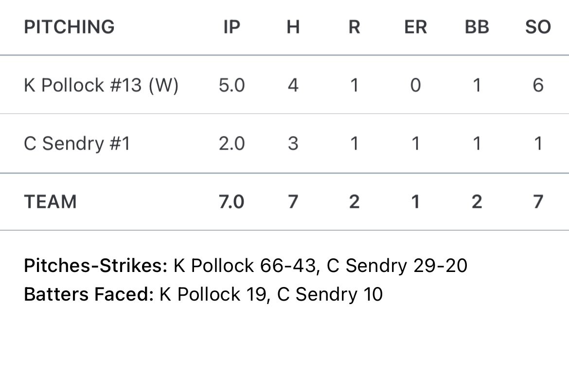 Opening day win on the bump!
5ip
0 ER
6 SO
4 H
1 BB