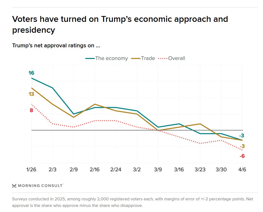 Tariff policy taking its toll on Trump's approval rating.

See the latest assessment by my colleague <a href="/eyokley/">Eli Yokley</a> for more: pro.morningconsult.com/analysis/trump…