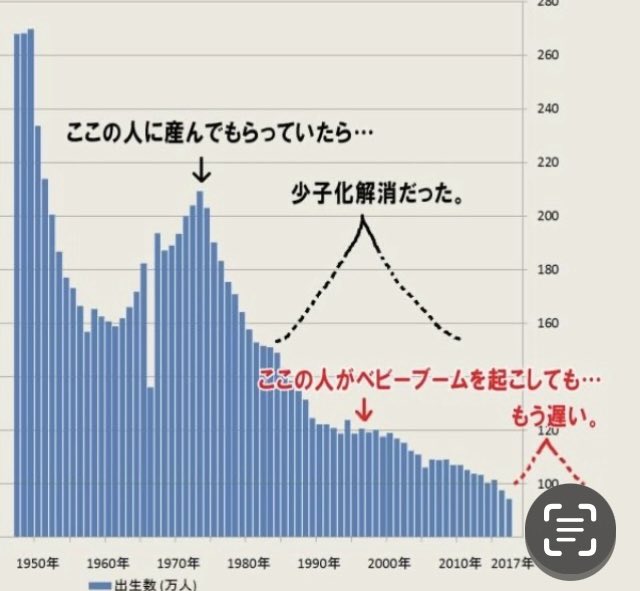 nittaryo's tweet photo. Q.また就職氷河期世代が話題のようですが、いったい何が問題なんですか?

A.問題の根源を解決しないまま先送りすることを「将来世代にツケを回す」などと言いますが、まさにその「ツケ」を集中的に回され、絶望的な貧乏クジを引かされた世代だからです。

具体的には、

「就職時に不景気で、既存社員の雇用を守るために採用枠が減らされ」
「不本意ながら非正規雇用を選ばざるを得ず、キャリア形成機会を逃し」
「『非正規は自己責任!』『仕事があるだけ幸せと思え!』『お前の代わりなんていくらでもいる!』とパワハラで使い潰され」
「結果的に給与アップは見込めないのに、高齢化社会を支えるために搾取され続け」
「歴史的な賃金上昇率の中でも自分たちの賃上げは抑制され、その分を若手の賃金アップに回され」
「ようやく退職が見えてきた頃を見計らって、退職金の控除減額＆課税強化になりそうで」
「自分たちが高齢者になる頃には年金や医療も充分な恩恵を受けられそうになく」
「当然ながら子供を持つ余裕なんて全然なく、少子化で介護してくれる人もおらず、野垂れ死にするイメージしか持てない、完全に見捨てられた世代」

という状況ですね。

また、その被害が「氷河期世代自体」のみならず、「会社組織」、そして「社会全体」と広範に及んでいることも根深い問題です。どういうことなのか、氷河期世代ど真ん中、1999年大学卒の私が説明しますね。

(1)「氷河期世代自体」の被害
彼らの新卒当時は正社員の求人が乏しく、不本意ながら非正規雇用を選ぶ人も大勢いました。彼らは「頑張って働いていれば、景気が回復した暁には正社員として雇ってもらえる」と期待して不安定な状況に耐え続けましたが、結果的に景気回復期となっても、正社員への転職はなかなか進みませんでした。

なぜなら、雇用が安定している会社の多くは「年功序列制度」をとっており、そういった会社で中途採用の対象となるのは、「会社から折に触れて教育研修を施され、将来の幹部候補としてのキャリアを積んできた正社員」が中心。社会人スタート時点で非正規雇用の人や無職期間が長かった人は、採用対象とは見なされなかったからです。

そういった就業環境や社会構造も非正規化の要因であることが当時はあまり理解されておらず、氷河期世代は世間からは「就職できなかったのは自己責任!」「選り好みしなければ仕事などいくらでもある!」などと批判され、厳しい環境でも本人にとっては「やっとの思いで得た職」でもあるため転職にも踏み切れず、求人を出していた所もブラック企業が多かったりするなど、辛い立場に置かれました。

(2)「会社組織」の被害
氷河期世代の就職時点で正社員の求人が乏しかった理由は、景気後退期と重なり、各企業が既存社員の雇用を守るため、その調整手段として「新卒採用を極端に絞り込んでしまった」からです。結果として、その時点では確かに既存社員の雇用は守られました。しかし年を経るにつれて組織の年齢構成はいびつになり、氷河期から約20年後には「次世代を担うべき中間管理職の層が薄い/空洞化している!」と危機感を抱くハメになってしまいました。

また氷河期世代は劣悪な労働環境下でも低賃金でもよく働いたので、一部の経営者や管理職は当時の非正規労働者の働きぶりがいまだに一定の基準となっており、彼らと引き比べて「最近の非正規の若者は働きが悪い!」「打たれ弱い!」などという不満に繋がっているケースもあります。実際、いまだに「最低賃金スレスレの時給で正社員レベルの仕事を求める企業や店舗」が多いのは、当時の残痕ではないかと思われます。

(3)「社会全体」の被害
我が国では構造上、非正規雇用のままではいくら経験実績を積んでも給与アップは見込めません。一方で当時はまだ「結婚して所帯を持って一人前」といった価値観も一般的でしたので、家族を養えるだけの余裕が持てない以上、結果として氷河期世代の非婚化、晩婚化にも繋がってしまいました。

タイミングが悪いことに、この就職氷河期は人口ボリュームゾーンである団塊ジュニア(第二次ベビーブーム)世代がちょうど社会に出る時期と一致しました。彼らが滞りなく安定した正社員として就職でき、相応の金銭的余裕が確保できていれば、「第三次ベビーブーム」が訪れ、今ほど少子化対策で右往左往することもなかったかもしれません。

氷河期世代に対しては「自分たちの苦境をなんでも社会とか時代のせいにするな!」「他責が過ぎる!」といった批判が寄せられることがあります。たしかにどんな世代にもそれぞれの苦労があったことと思いますが、氷河期世代はとくに「身近に前例がない状態で、心の準備が間に合わないまま、不遇と冷遇に押し流されてしまった世代」と言えるのではないでしょうか。

先般のコロナ禍中における採用抑制も同様ですが、新卒就職時の景気次第で特定の年代が理不尽を押し付けられ、職業人生が左右されてしまい、単なる雇用形態の違いが、将来の社会保障を脅かす問題になるなんておかしいのです。幅広い年代で雇用調整を請け負えるような仕組みが必要ですね。

さて、今般氷河期世代が話題になったのは、国民民主党が30歳未満対象の「若者減税法案」を提出したことが契機かと思われます。

もちろん、若者の可処分所得を増やしていくことは重要な施策ではあるものの、現在の就職状況は極めて若者に有利な状況であり、子供の教育や親の介護などで出費が増え、また社会保険料や税負担が大きくなるのは40代以降の世代であることも考えると、敢えて「30歳未満」と年代を絞る根拠は不明瞭ですね。むしろ、余計な世代間対立と分断を煽ることに繋がりかねない点を憂慮します。