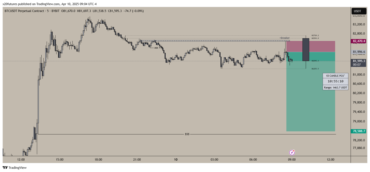 Anticipating a 7R Setup play for #BTCUSD 

Major rejection from the breaker suggests it's time to fill the imbalance for now!