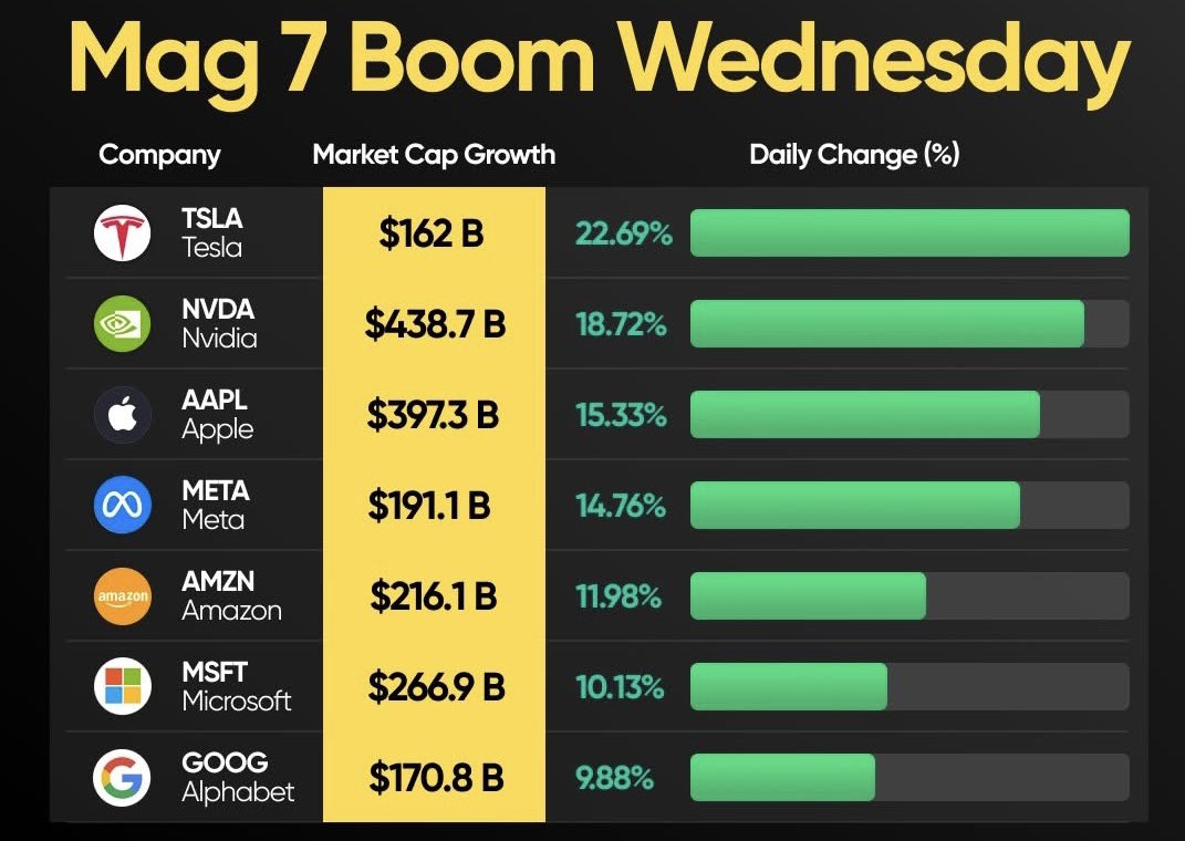 FIREDUpWealth's tweet image. You may never see this again in your lifetime! 🔥🔥💰

$TSLA $NVDA $AAPL $META $AMZN $MSFT $GOOG $GOOGL $QQQ