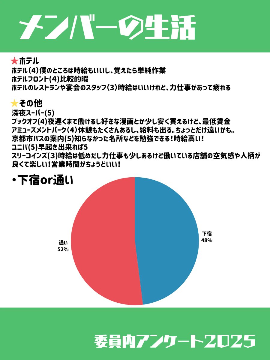 kit_mf_committe's tweet photo. こんにちは!松ヶ崎祭実行委員です✨
今日のQ&Aはこちら↓
メンバーの下宿や、バイト状況です!
ぜひご参考に💞
ただいま新歓期間中ですので、興味のある方は固定ツイートより日程をチェック!
#春から工繊 #京都工芸繊維大学 #京都工繊 #mf54 #毎日投稿中 #松ヶ崎祭 #新歓 https://t.co/Ejxa0wjW8a