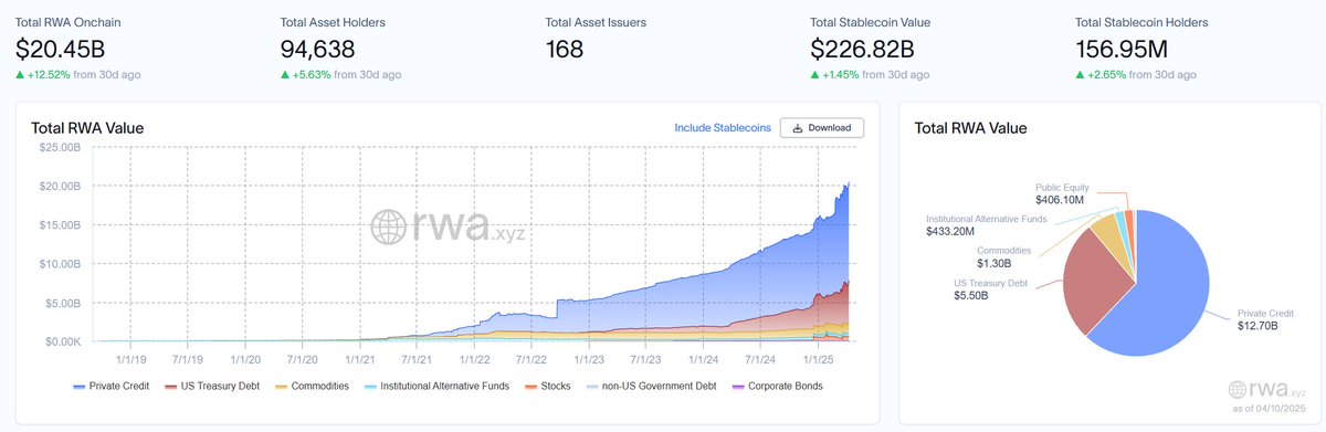 🚨 BREAKING: RWA MARKET JUST CROSSED $20B 🔥

DESPITE THE CHAOS, #RWA KEEPS GROWING 

TRILLIONS ARE LOADING — BUCKLE UP. 🚀