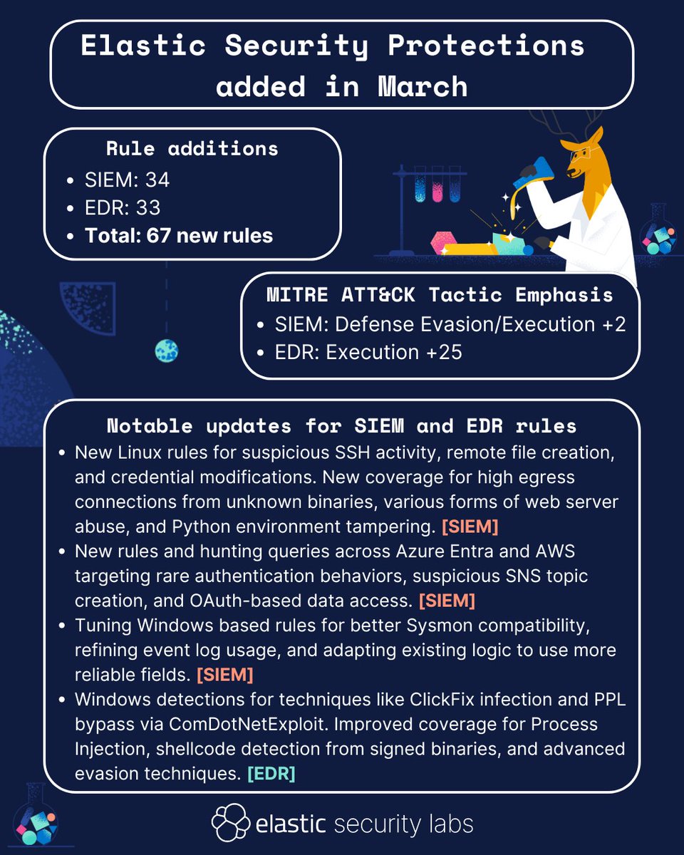 elasticseclabs's tweet image. In March, #ElasticSecurityLabs published 67 new rules! Take a look at the overview, or check out our entire library of protections here: go.es.io/42qPQhc
#detectionengineering #SIEM #EDR