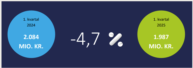 Nysgerrig på ATMP Danmark? Så er det heldigt, at det er emnet i fokusartiklen i markedsovervågningen for 1. kvartal. Du kan også læse om et isoleret fald i omsætningen af lægemidler i Q1 2025. Tallene for de seneste 12 måneder viser dog en stigning.  amgros.dk/om-amgros/pres…