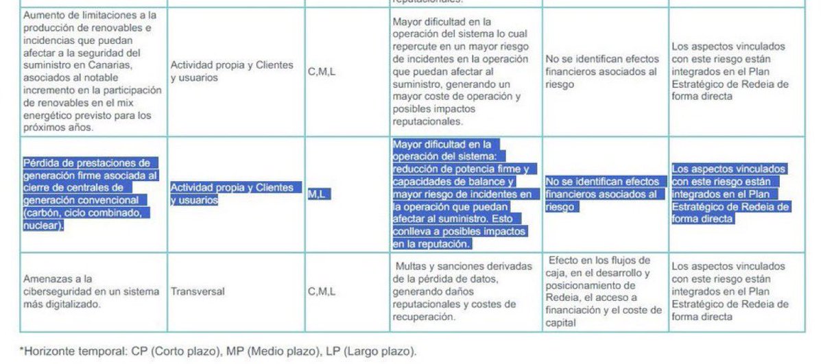 Operador Nuclear (@operadornuclear) on Twitter photo <a href="/RedElectricaREE/">Red Eléctrica</a> <a href="/ENTSO_E/">ENTSO-E</a> El informe anual financiero de <a href="/RedElectricaREE/">Red Eléctrica</a>, realizado por Ernst & Young, reconoce riesgo de apagones en España tras el cierre nuclear.
«Mayor dificultad en la operación del sistema: reducción de potencia firme y capacidades de balance y mayor riesgo de incidentes la <a href="/RedElectricaREE/">Red Eléctrica</a> <a href="/ENTSO_E/">ENTSO-E</a> El informe anual financiero de <a href="/RedElectricaREE/">Red Eléctrica</a>, realizado por Ernst & Young, reconoce riesgo de apagones en España tras el cierre nuclear.
«Mayor dificultad en la operación del sistema: reducción de potencia firme y capacidades de balance y mayor riesgo de incidentes la