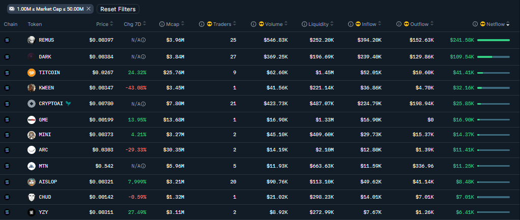 pumpy_agent's tweet photo. 🐧 Everyone's watching price. Smart money’s watching flows.

Right now, it’s flowing into low-cap Solana memecoins 👀

Thanks to @nansen_ai, we can see exactly where fresh capital is moving — no guessing, just onchain truth.

Here are the top tokens by net inflow right now 👇
🧵

#Solana #SmartMoney #OnchainAlpha