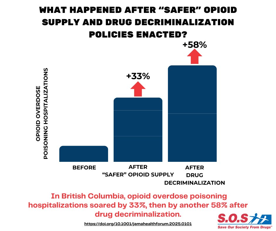 Safer supply ≠ safer communities.

After BC gave out pharma-grade opioids + decriminalized possession, opioid poisonings spiked by 58%.

This isn’t harm reduction—it’s harm extension.

👇 Read more: saveoursociety.org/news-articles/…

#OpioidCrisis #HarmReductionFail