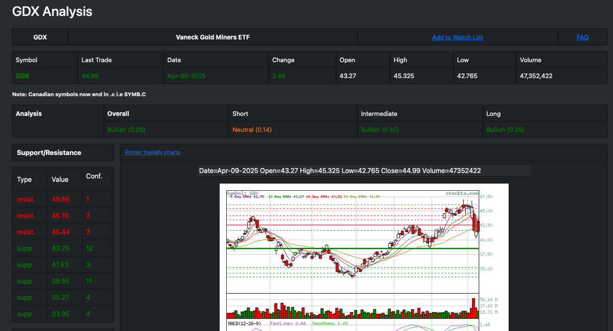KSteuer11's tweet photo. $GDX still bullish overall but neutral short term. Medium support at 43.25. @StockTAdotCom https://t.co/VE6YlLlPIA