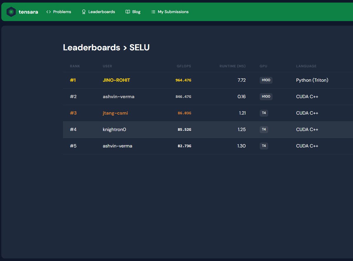 jino_rohit's tweet image. day11 #100daysofcuda

Today I had some help from tensara team on debugging my previous kernels, realized it had a critical flaw. Fixed those two today.

For kernels today, I wrote a selu kernel and topped the tensara leaderboard.

Code - github.com/JINO-ROHIT/adv…