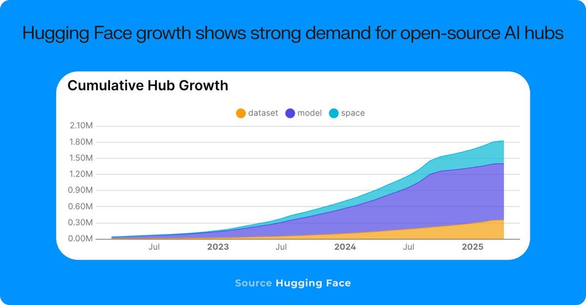 As the demand for open-source AI hubs grows, a new wave of AI-native L1s is emerging to give open-source contributors ownership.

Think Hugging Face—but onchain.

Built-in licensing, monetization, and verifiable inference. Sentient, Sahara, Ritual, 0G, and GenLayer are all racing