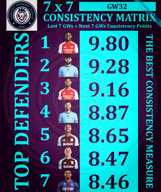 AceFPLMatrix's tweet photo. ♠️ Ace #FPL #GW32 🔝🛡️ DEFENDERS 🛡️🔝 7x7 CONSISTENCY MATRIX ♠️

📢 DGW-FOCUSED MATRIX

🥇 #Timber
🥈 #Gvardiol
🥉 #Saliba
4⃣ #Ruben
5⃣ #Konsa
6⃣ #Digne
7⃣ #Muñoz

#FPLCommunity #FPLtips #EPL https://t.co/x5RCybyHYB
