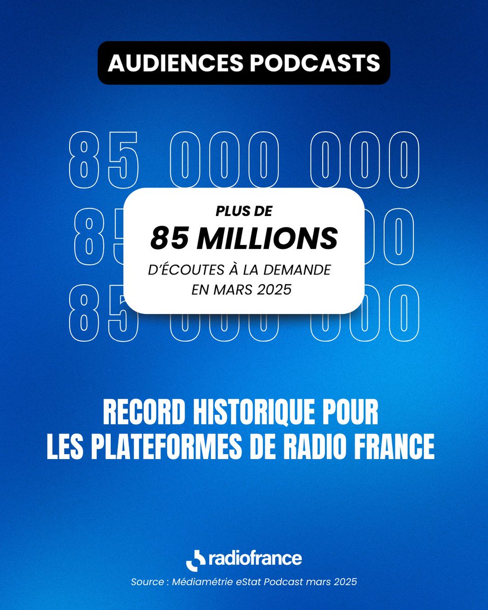🎙 [Audiences Podcasts] Plus de 85 millions d’écoutes à la demande en mars 2025 !

✅ Près de la moitié des podcasts téléchargés en France sont des programmes de Radio France (47%)
✅ Record absolu : 54% des écoutes sont réalisées sur les antennes numériques du groupe 
(+18% en