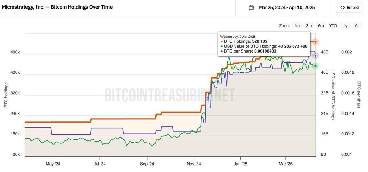 Will #Saylor Sell $BTC to Cover Its $5.91 Billion Loss?

#MichaelSaylor just reported an unrealized loss of nearly $6 billion in Q1 for his company, Strategy. The issue is: $BTC keeps dropping, there’s no fresh capital coming in, and the company’s stock is also falling. So the