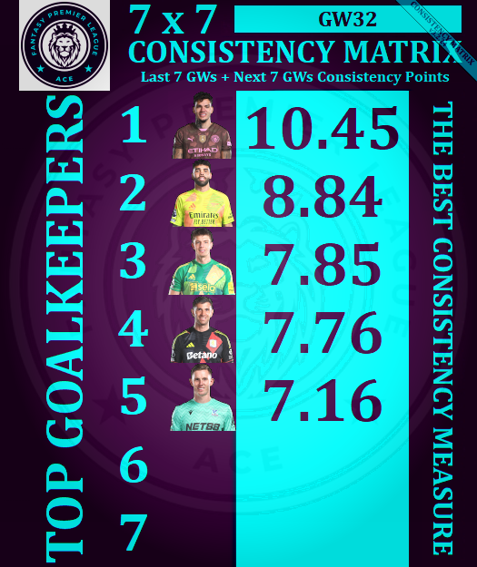 AceFPLMatrix's tweet photo. ♠️ Ace #FPL #GW32 🔝🧤 GOALKEEPERS 🧤🔝 7x7 CONSISTENCY MATRIX ♠️

📢 DGW-FOCUSED MATRIX

🥇 #Ederson
🥈 #Raya
🥉 #Pope
4⃣ #Martinez
5⃣ #Henderson

#FPLCommunity #FPLtips #EPL https://t.co/yiQl1M8y0V