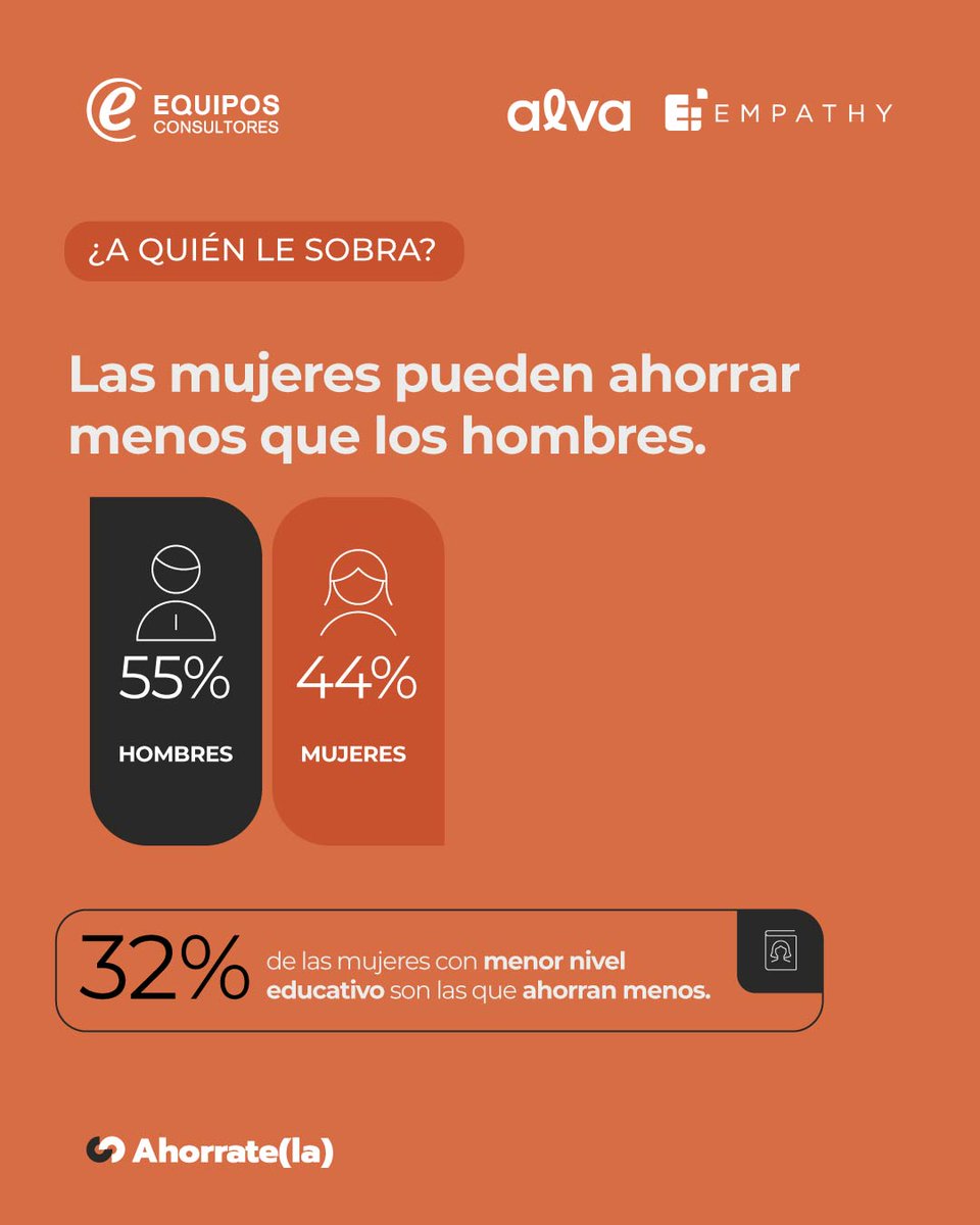 🔎 Muchas personas creen que el dinero rinde igual para todos. Los datos dicen que no.

📊 Al 55% de los varones les sobra dinero luego de cubrir los gastos básicos. Solo al 44% de las mujeres les sucede lo mismo.

👉Conocé más en nuestra web: equipos.com.uy/noticias/Difer…