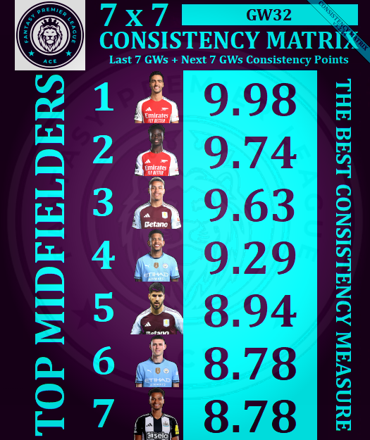 AceFPLMatrix's tweet photo. ♠️ Ace #FPL #GW32 🔝🎯 MIDFIELDERS 🎯🔝 7x7 CONSISTENCY MATRIX ♠️

📢 DGW-FOCUSED MATRIX

🥇 #Merino
🥈 #Saka
🥉 #Rogers
4⃣ #Savinho
5⃣ #Asensio
6⃣ #Foden
7⃣ #Murphy

#FPLCommunity #FPLtips #EPL https://t.co/h5mPjrjLJv