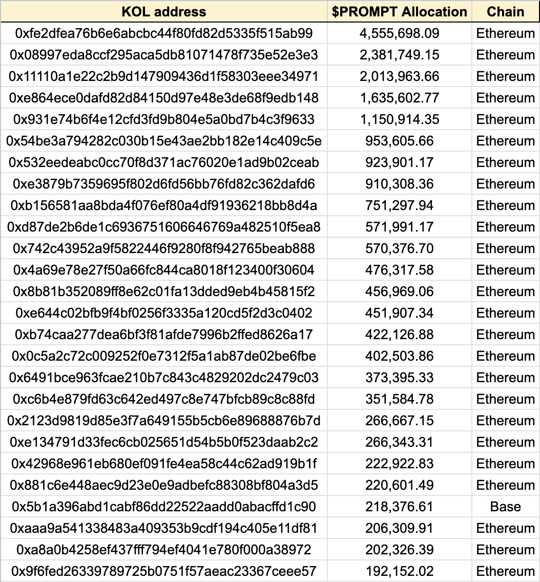 Wayfinder $PROMPT airdrop is another potential leak of KOLs wallet.

The stats and the dashboard and the KOL wallet sniper in this thread 🧵