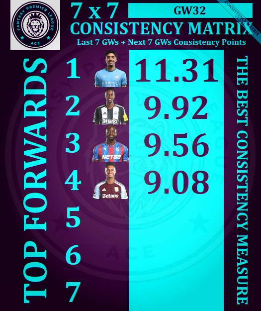 AceFPLMatrix's tweet photo. ♠️ Ace #FPL #GW32 🔝⚽️FORWARDS⚽️🔝 7x7 CONSISTENCY MATRIX ♠️

📢 DGW-FOCUSED MATRIX

🥇 #Marmoush
🥈 #Isak
🥉 #Mateta
4⃣ #Watkins

#FPLCommunity #FPLtips #EPL https://t.co/1JMdYapQqE