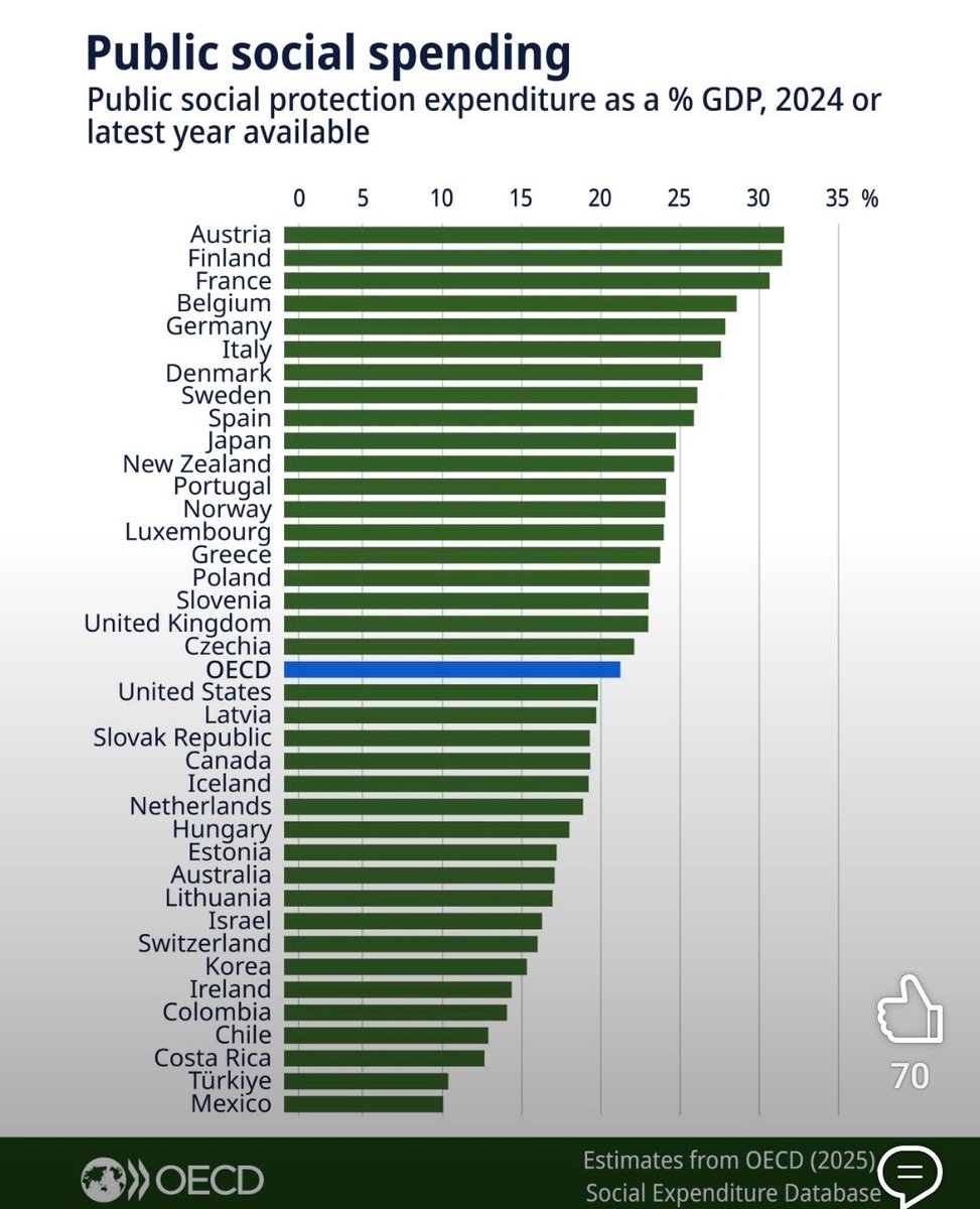LukasSustala's tweet photo. Österreich hat gemessen an der Wirtschaftsleistung die höchsten staatlichen Sozialleistungen der Welt. #Daten via @oecd 
https://t.co/2jCgxifOH0 https://t.co/6unAfAqtD1