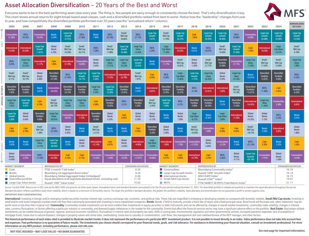 Asset allocation is the key to steady growth. This chart from MFS shows 20 years of the best &amp; worst-performing asset classes—leadership shifts yearly, but a diversified portfolio stays competitive. Balance risk &amp; reward for long-term success. 📈