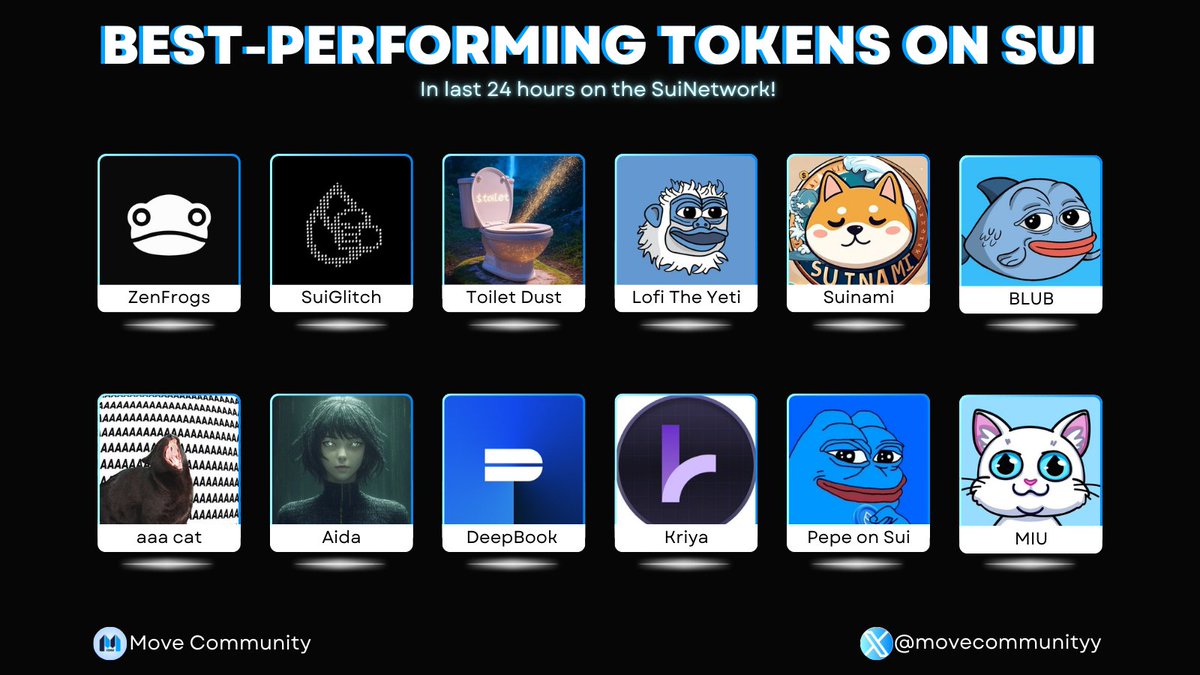media_sui's tweet photo. BEST PERFORMING TOKEN ON $SUI 💧
#SuiNetwork is genuinely a promised land in blockchain ecosystems!
Which of the following tokens did you "buy the dip"? 👇
Like, RT + drop your #Sui wallet address in the comments! 😍
#Sui #SuiNetwork #MoveCommunity
