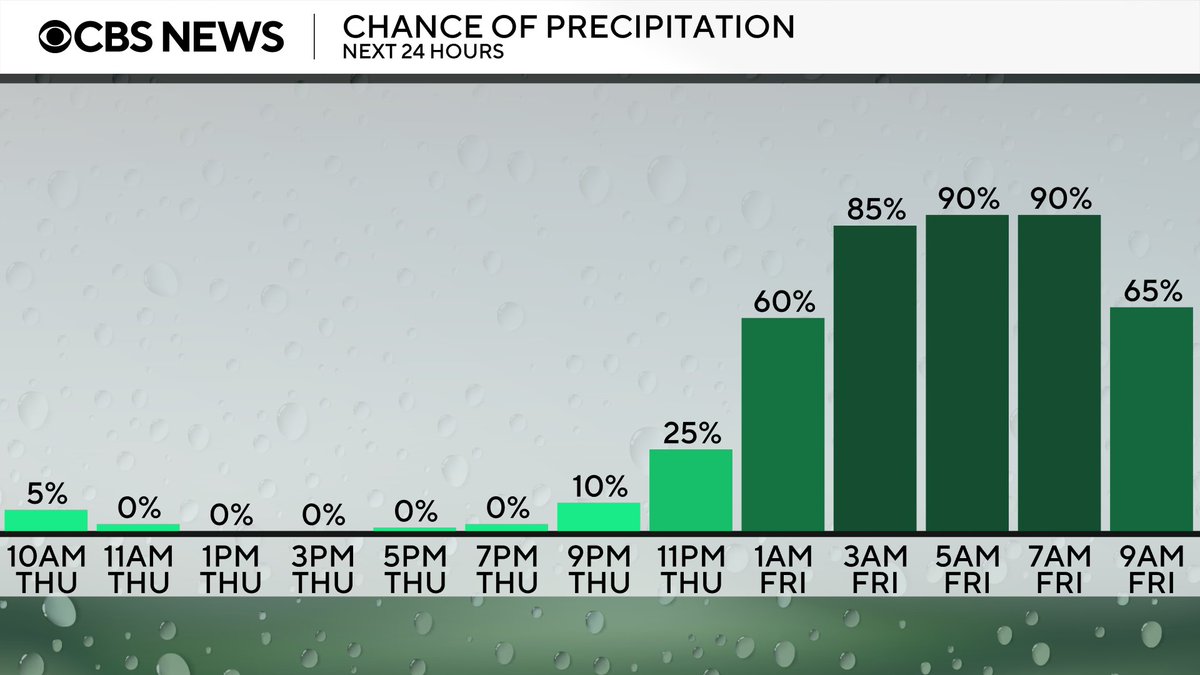 Good morning! Rain to the west will have a hard time making much easterly progress today as it runs into dry air over much of the Philadelphia area. Showers will be possible west today, but we'll remain dry in the Philly area until later this afternoon/evening. #pawx #njwx #dewx