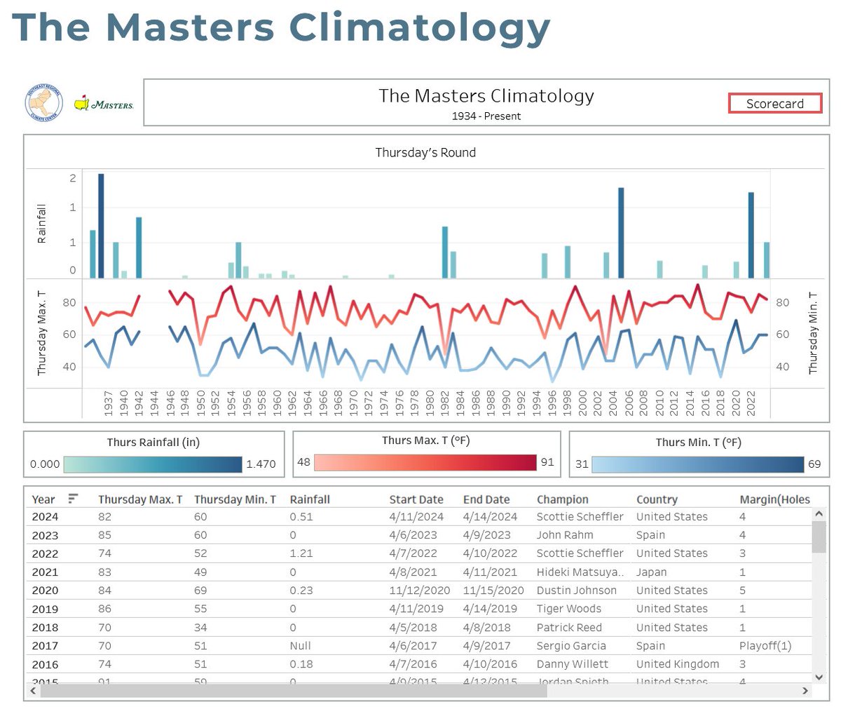 SERCC (@sercc) on Twitter photo Thursday at <a href="/TheMasters/">The Masters</a> past weather can be viewed using the scorecard link in the upper right. Check out the warmest and coldest starts and when it rained the most.
sercc.com/masters-golf-c…
<a href="/NWSColumbia/">NWS Columbia</a> <a href="/NOAANCEI/">NOAA NCEI</a> <a href="/gaclimateoffice/">GA Climate Office</a> <a href="/espn/">ESPN</a> <a href="/GolfChannel/">Golf Channel</a> <a href="/CBSSports/">CBS Sports</a> <a href="/AUG_Chronicle/">Augusta Chronicle</a> Thursday at <a href="/TheMasters/">The Masters</a> past weather can be viewed using the scorecard link in the upper right. Check out the warmest and coldest starts and when it rained the most.
sercc.com/masters-golf-c…
<a href="/NWSColumbia/">NWS Columbia</a> <a href="/NOAANCEI/">NOAA NCEI</a> <a href="/gaclimateoffice/">GA Climate Office</a> <a href="/espn/">ESPN</a> <a href="/GolfChannel/">Golf Channel</a> <a href="/CBSSports/">CBS Sports</a> <a href="/AUG_Chronicle/">Augusta Chronicle</a>