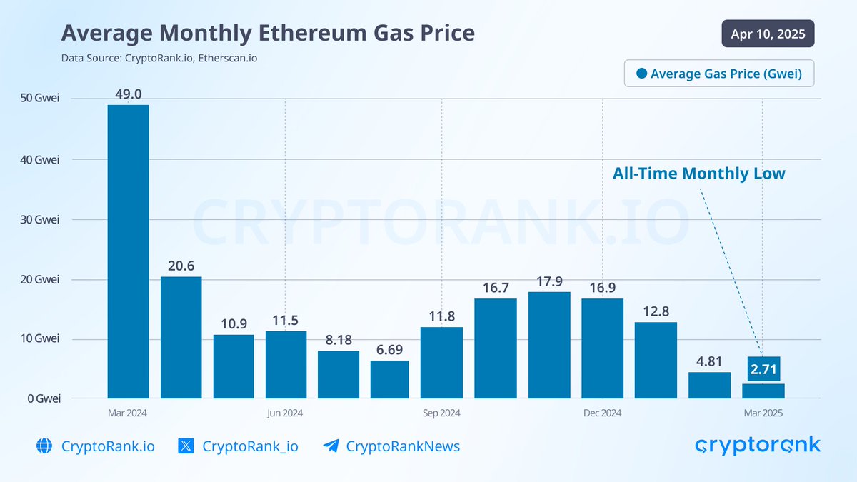 Monthly Ethereum gas price hits ATL in March In March, the monthly #Ethereum  gas price reached an average of 2.71 gwei, which is roughly six times lower  than at the end of