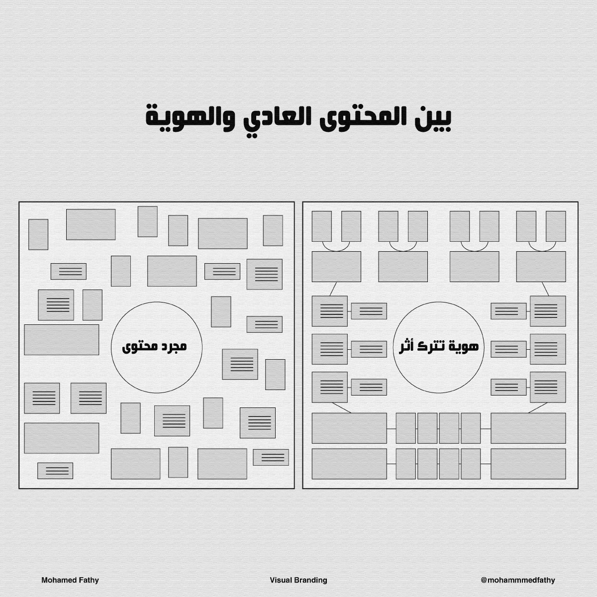 " بين المحتوى العادي والهوية "
كل محتوى ممكن ان يلفت النظر لكن الذي يثبت هو النظام ، وهنا يكمن الفرق بين الظهور والبقاء ، فالشركة التي تبني نظام بصري متماسك لمحتواها، تبني الثقة وتعيش في ذاكرة العميل وتؤثر بشكل مباشر في قرار الشراء .
الكل يلفت ... الهوية تثبت
#Branding