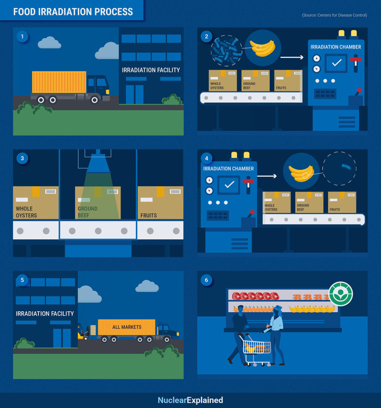 IAEANA's tweet image. 🚀 At #ICARST2025, we explore cutting-edge #NuclearTech like #FoodIrradiation—keeping food fresh &amp;amp; safe without chemicals!  📷 From extending shelf life to enabling global trade, this technique boosts #FoodSecurity &amp;amp; reduces waste. Discover its impact 🔗tinyurl.com/yc36huz7