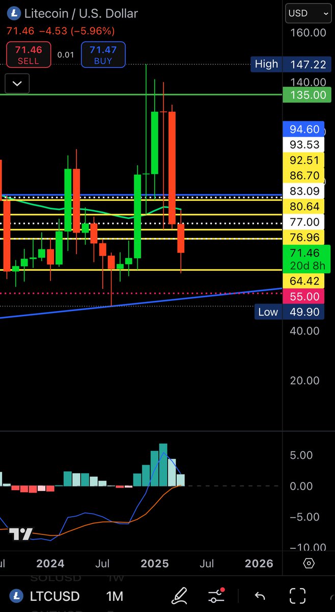 MartinM_212's tweet photo. Litecoin on a monthly. 

Am hoping to reach $55 so my order can fill in 😎

After this, it’s sit back, relax, and enjoy the ride. 

Already bought at $93.53
Then again at $83.09
..and finally at $77

The yellow lines represent S&amp;R

Patiently waiting for $55 (my last buy) 

🫡 https://t.co/dlk2tjuAJn
