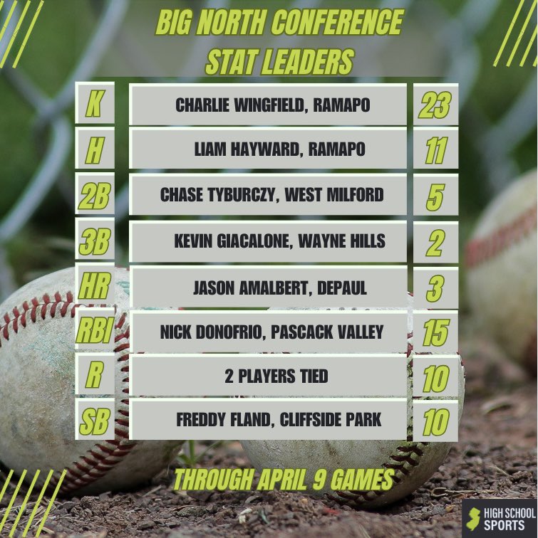PJ Potter (@pj_potter) on Twitter photo ⚾️ Big North Stat Leaders
<a href="/BaseballRamapo/">Ramapo Baseball</a> <a href="/charliewing111/">Charlie Wingfield</a> <a href="/BaseballWM/">West Milford Baseball</a> <a href="/WHPats_Baseball/">Wayne Hills Baseball</a> <a href="/DPBaseball13/">DePaul Catholic Baseball</a> <a href="/amalbert_jason/">Jason Amalbert</a> <a href="/PVALLEY_SPORTS/">Pascack Valley Athletics</a> <a href="/PV_Indians/">Pascack Valley Baseball</a> <a href="/CPHS__Baseball/">Cliffside Park Baseball</a> <a href="/CPHS_Athletics/">CPHS Athletics</a>
Full leaderboard: nj.com/highschoolspor… ⚾️ Big North Stat Leaders
<a href="/BaseballRamapo/">Ramapo Baseball</a> <a href="/charliewing111/">Charlie Wingfield</a> <a href="/BaseballWM/">West Milford Baseball</a> <a href="/WHPats_Baseball/">Wayne Hills Baseball</a> <a href="/DPBaseball13/">DePaul Catholic Baseball</a> <a href="/amalbert_jason/">Jason Amalbert</a> <a href="/PVALLEY_SPORTS/">Pascack Valley Athletics</a> <a href="/PV_Indians/">Pascack Valley Baseball</a> <a href="/CPHS__Baseball/">Cliffside Park Baseball</a> <a href="/CPHS_Athletics/">CPHS Athletics</a>
Full leaderboard: nj.com/highschoolspor…