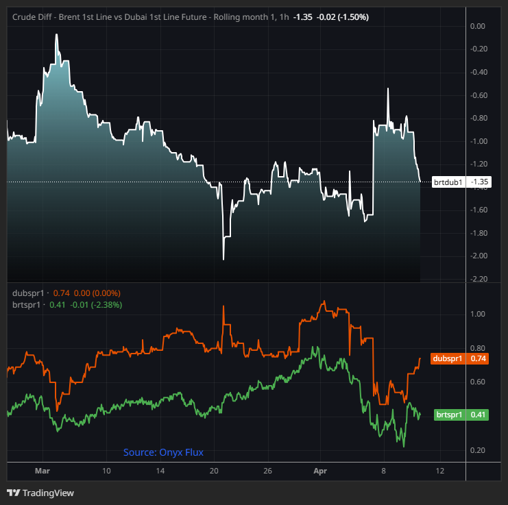 tchiling's tweet photo. What is up or down with the Brent/Dubai swap spread?

The front-month Brent/Dubai swap was happily weakening in early April, aided in its descent by the announcement on 3 April of an accelerated timeline for the return of OPEC+ barrels from voluntary cuts (at least on paper, as Middle East OPEC+ members Iraq and the UAE have been producing well above their respective quotas for some time now).

Then came the release of Saudi OSPs over the weekend, with the kingdom slashing the price of Arab Light to Asia for May by more than that implied by the change in the Dubai price structure. Aramco's cut was the second in a month and the biggest reduction in more than two years. On Monday, 7 April, the Brent/Dubai spread jumped higher (see hourly chart from ONYX's Flux terminal), with relative weakness in Dubai driving the move, as its price structure collapsed in the prompt while Brent's held relatively steady. The combination of Saudi Arabia raising its production to 9200 kb/d in May (relative to the originally scheduled amount of 9089 kb/d) and aggressive pricing generated views of more ample availability of medium sour grades in the region, with speculation of a return to a market share strategy by Saudi Arabia to counter overproduction.

But, examining the Platts window since April, there has been a steady selling stream of Dubai partials from Chinese entities, amounting to many convergences being declared, equivalent to 20 mb in March. In April, some 12 convergences have been declared to date, with medium sour Upper Zakum being the grade of choice for delivery (thanks @OnyxOfficials). On the buy side, the appetite of trade houses in Geneva has been unrelenting. As such, Brent/Dubai is weakening again as Dubai gets a renewed bounce in its step, as evidenced in the relative move in prompt time spreads vs. Brent. Near-month backwardation in Dubai reached 74 cents a barrel, while Brent is having trouble catching up, stagnating at 42 cents a barrel at the time of writing.

It's hard to say where the motivation for loading up on Dubai is coming from. This may be due to Euro refiners emerging from planned maintenance. If the aggressive buying pattern of March continues in April, Brent/Dubai has room to move lower, possibly back to -$1.60/bbl in my view, the level traded before the OSP announcement. In contrast, strength in physical Brent has been patchy, with the occasional buying flurry in the window recently.

💡 If you want to trade Brent/Dubai, check out @Onyx__Markets at https://t.co/5cOmNBGqDR

#oil #OOTT #Brent #Dubai #OSP @Onyx__Edge @onyxcapgroup