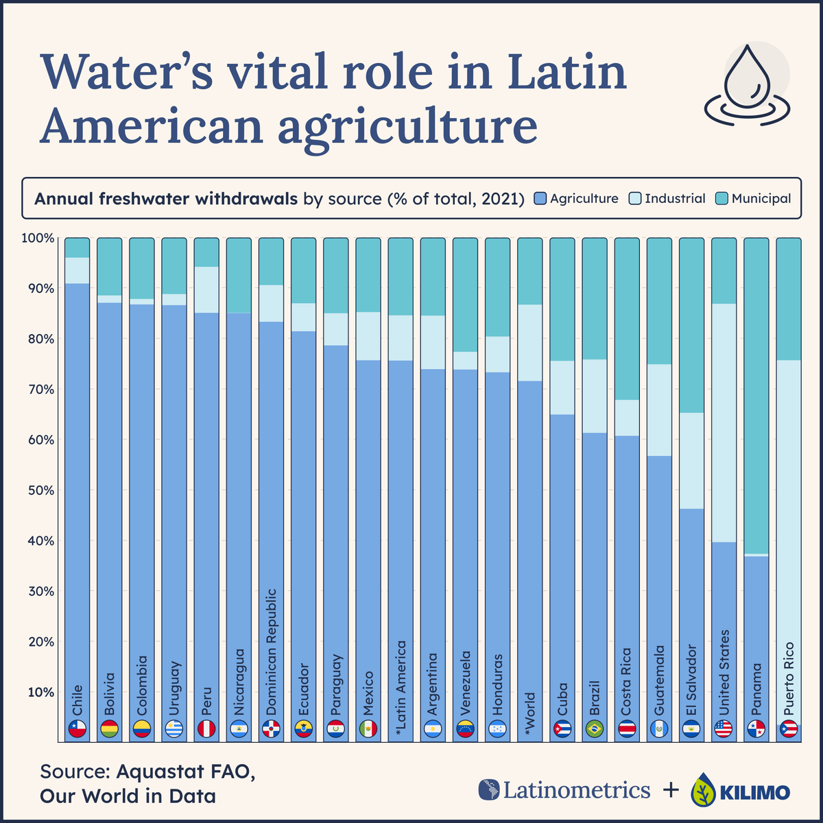 LatamData's tweet photo. 💦 🌎

water shapes everything in our modern world...

but who's shaping how we use water for the future?

🧵 a thread, in collaboration with @AgroKilimo ↓ https://t.co/m2wFNWnxkZ