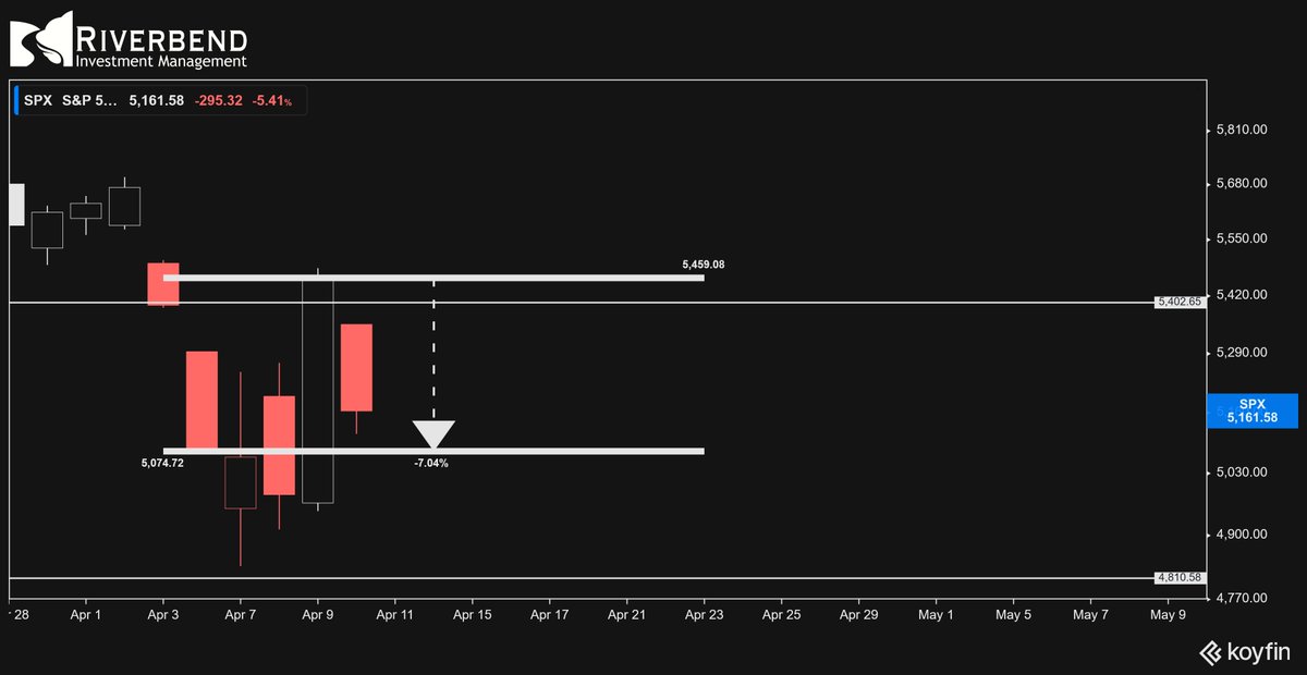First circuit breaker barely gets us to last Friday's close: