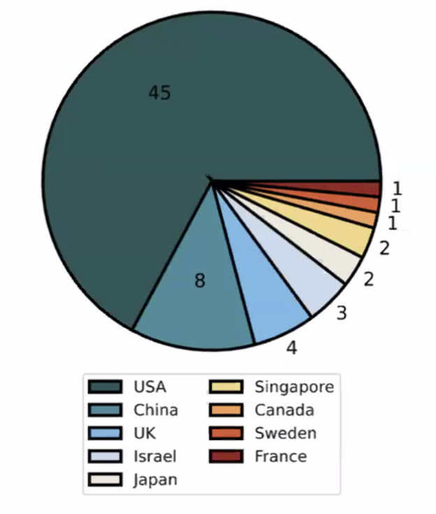 Joe Heitzeberg (@jheitzeb) on Twitter photo Where are AI agents deployed today? USA. shared via research by <a href="/StephenLCasper/">Cas (Stephen Casper)</a> on <a href="/AITinkerers/">AI Tinkerers</a> Paper Club call just now <a href="/HumanFeedbackIO/">Human Feedback Foundation</a> <a href="/composiohq/">Composio</a> <a href="/KaranVaidya6/">Karan Vaidya</a> Where are AI agents deployed today? USA. shared via research by <a href="/StephenLCasper/">Cas (Stephen Casper)</a> on <a href="/AITinkerers/">AI Tinkerers</a> Paper Club call just now <a href="/HumanFeedbackIO/">Human Feedback Foundation</a> <a href="/composiohq/">Composio</a> <a href="/KaranVaidya6/">Karan Vaidya</a>