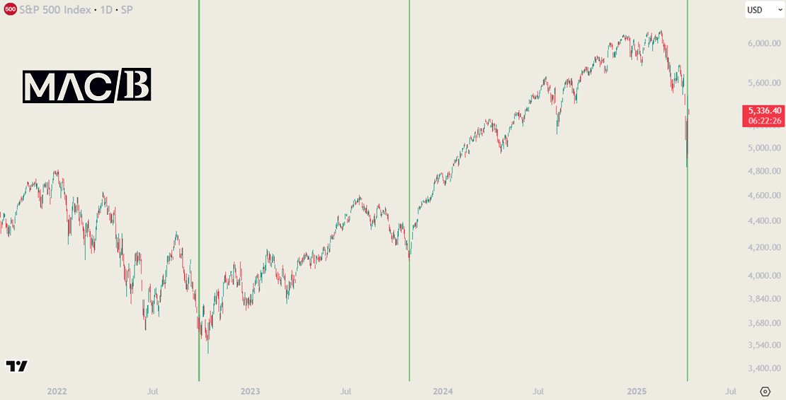 MacB_Trader's tweet photo. #SPX500  #SP500 Day before yesterday MACB Bottom Indicator flashed a signal on 1D. History says it is quite reliable and doesn't happen very often
#MACB https://t.co/wZdAmhJ1i4